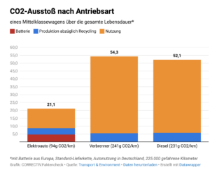 Diagramm zeigt CO2-Ausstoß nach Antriebsart eines Mittelklassewagens über die gesamte Lebensdauer; zu erkennen ist, dass die Produktion der Elektroautos zwar höhere CO2-Emissionen hat aber bezogen auf die Lebensdauer weniger als die Hälfte CO2 ausstößt (21,1 im Vergleich zu 54,3 bei Benzin-Autos und 52,1 bei Dieselautos), Quelle: Transport & Environment Mai 2022
